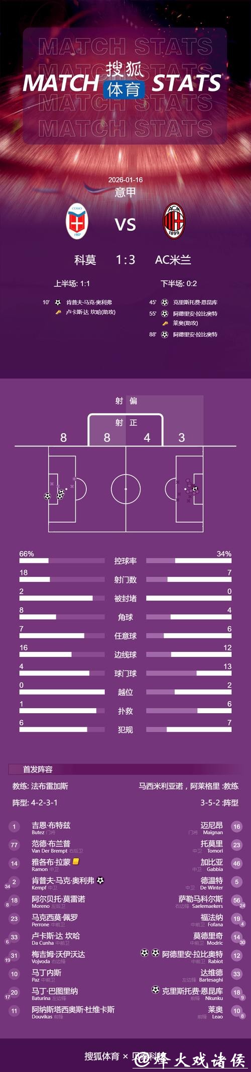 意甲-拉比奥双响恩昆库点射 米兰3-1逆转科莫 意甲-拉比奥双响恩昆库点射 米兰3-1逆转科莫